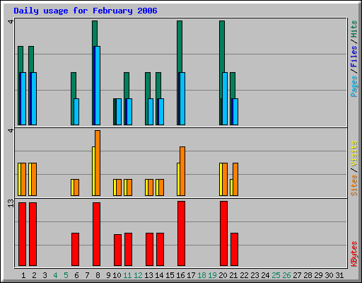 Daily usage for February 2006