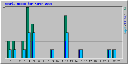 Hourly usage for March 2005