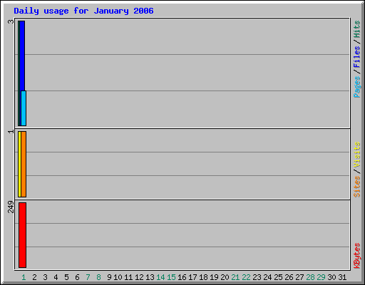 Daily usage for January 2006