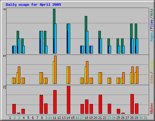 Daily usage for April 2005